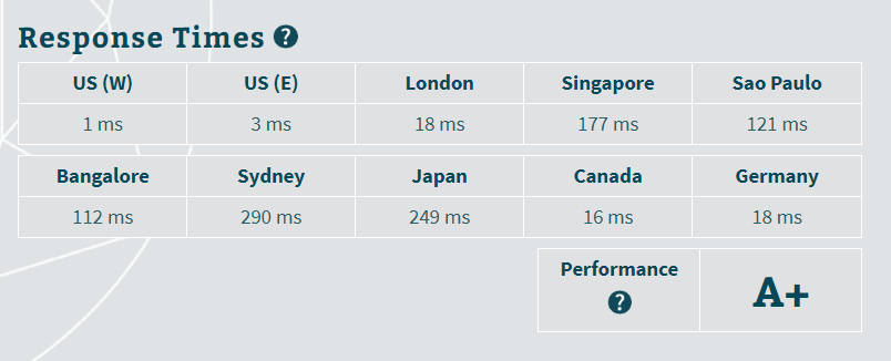 Bluehost Sever response time