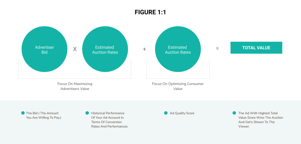 Facebook Ad Auction Algorithm & Formula For Advertisers To Win The Facebook Ad Auction
