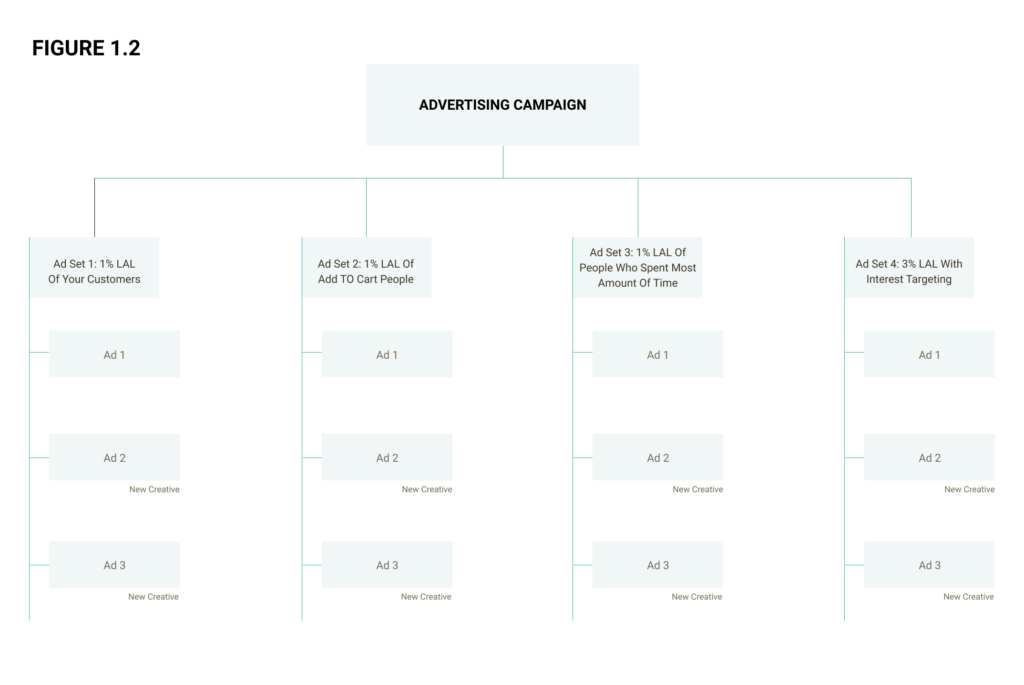 How a lookalike campaign structure looks like based on different audience sets?
